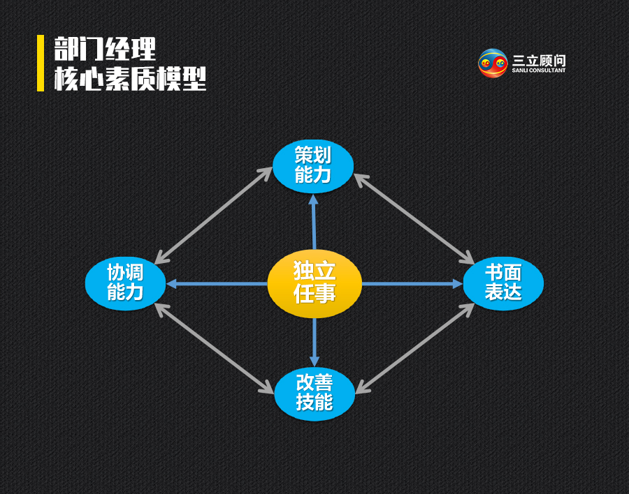 部门经理核心素质模型.jpg